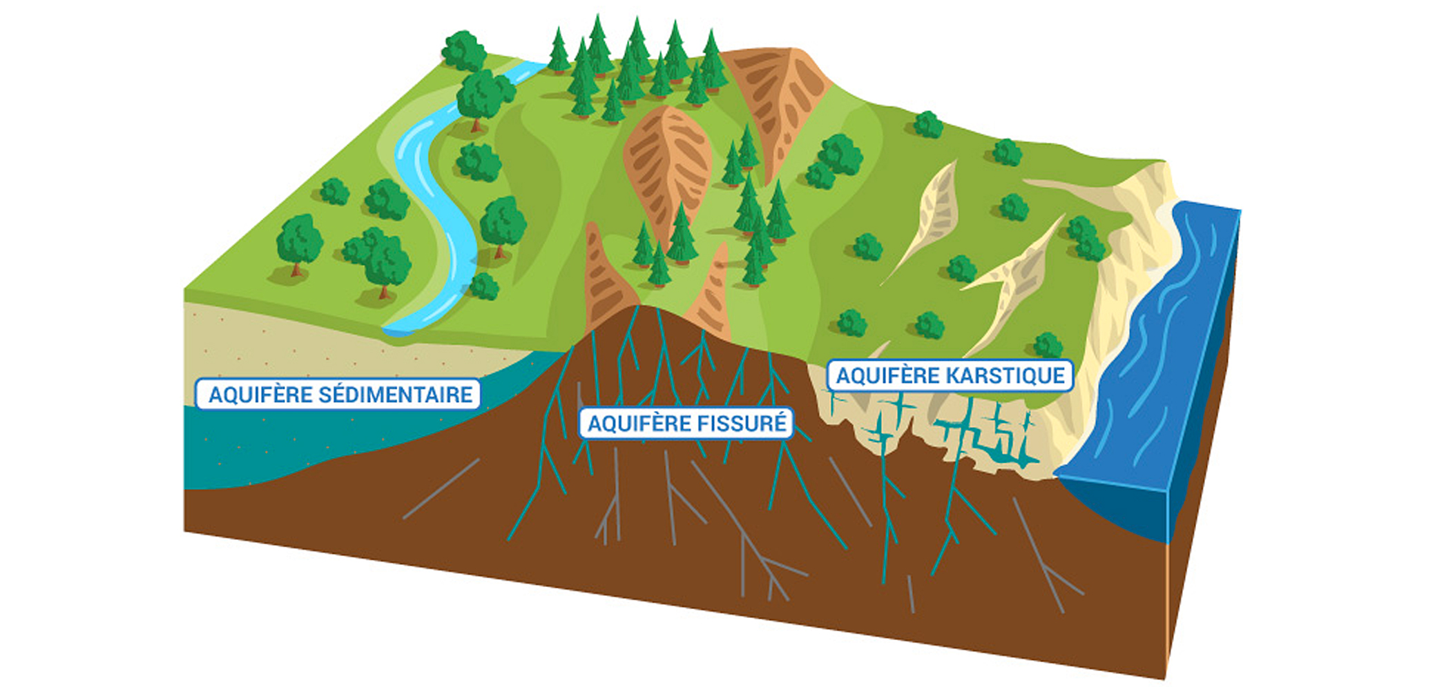 Mieux connaitre les eaux souterraines